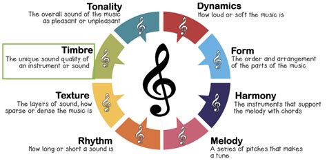 timbre meaning in music: Can timbre be considered a form of musical expression?