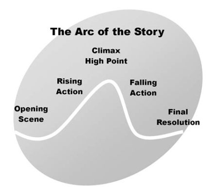 what are arcs in books and how do they shape the reader's journey