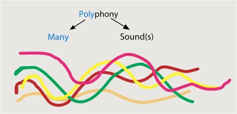 What is polyphonic music? And why does it sound like a choir of cats in a blender?