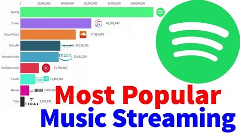 what is the most popular music? The rise of streaming services has changed the way we listen to music.